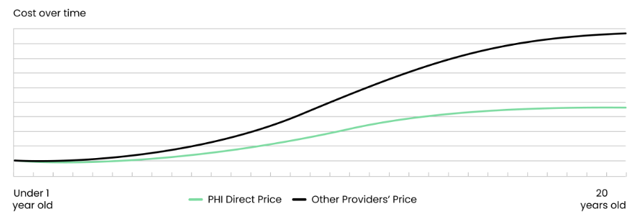 chart of PHI Direct prices over the course of a pets lifetime compared to other providers